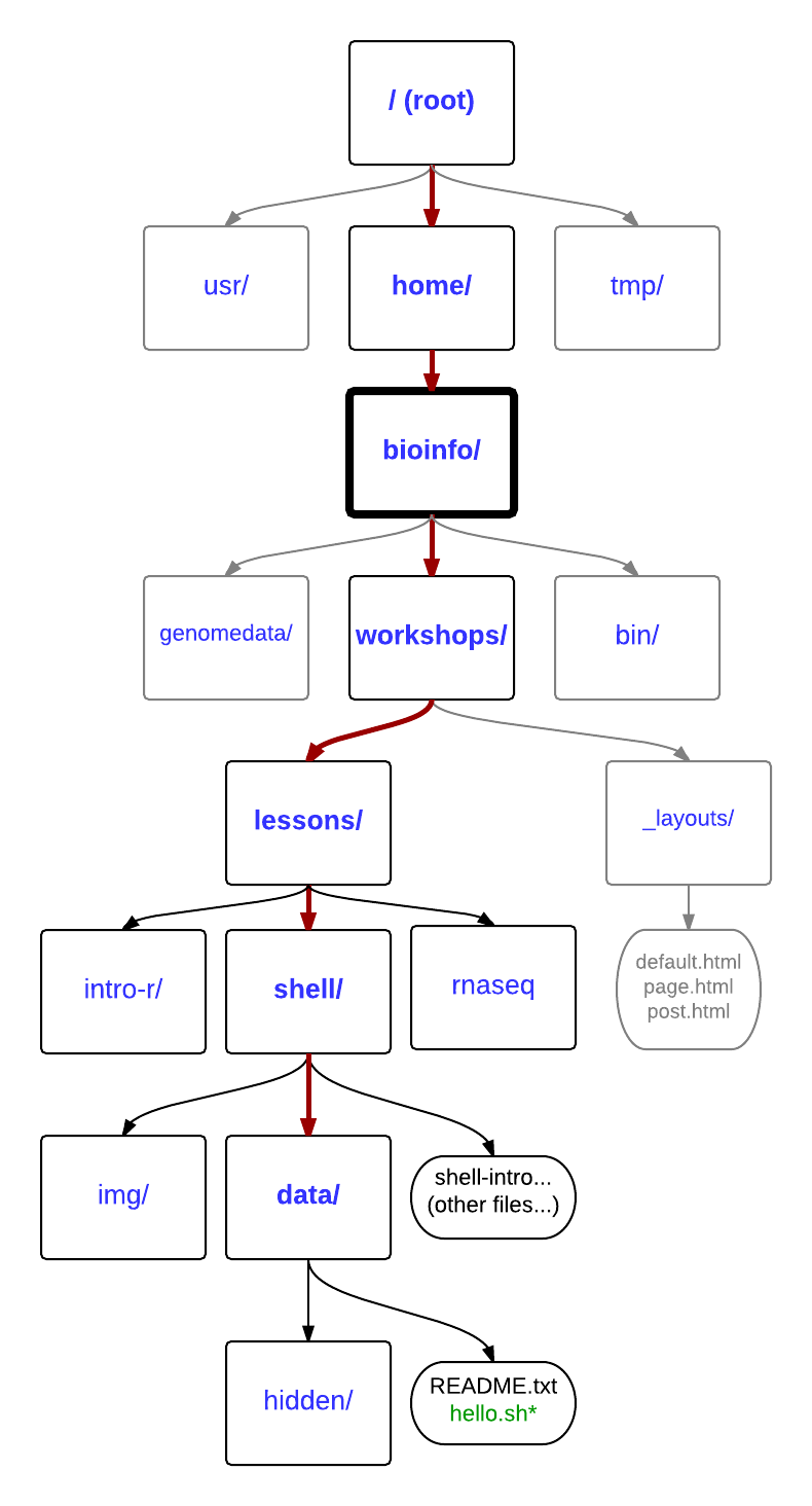 Unix